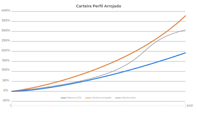 Gráfico Carteira Perfil Arrojado