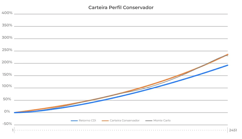 Gráfico Carteira Perfil Conservador