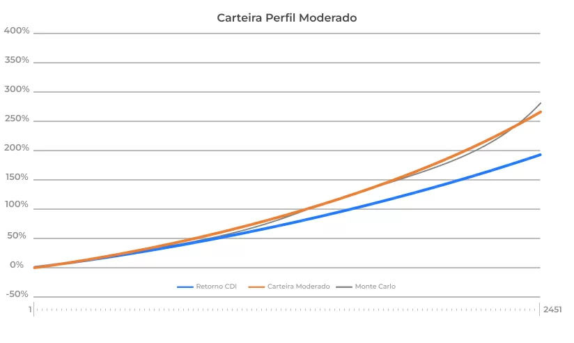 Gráfico Carteira Perfil Moderado